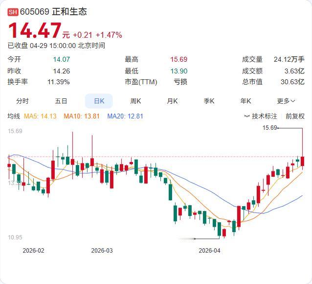 正和生态一季报遭遇“滑铁卢”，净利润从盈利4201万骤降至亏损1290万，表面数