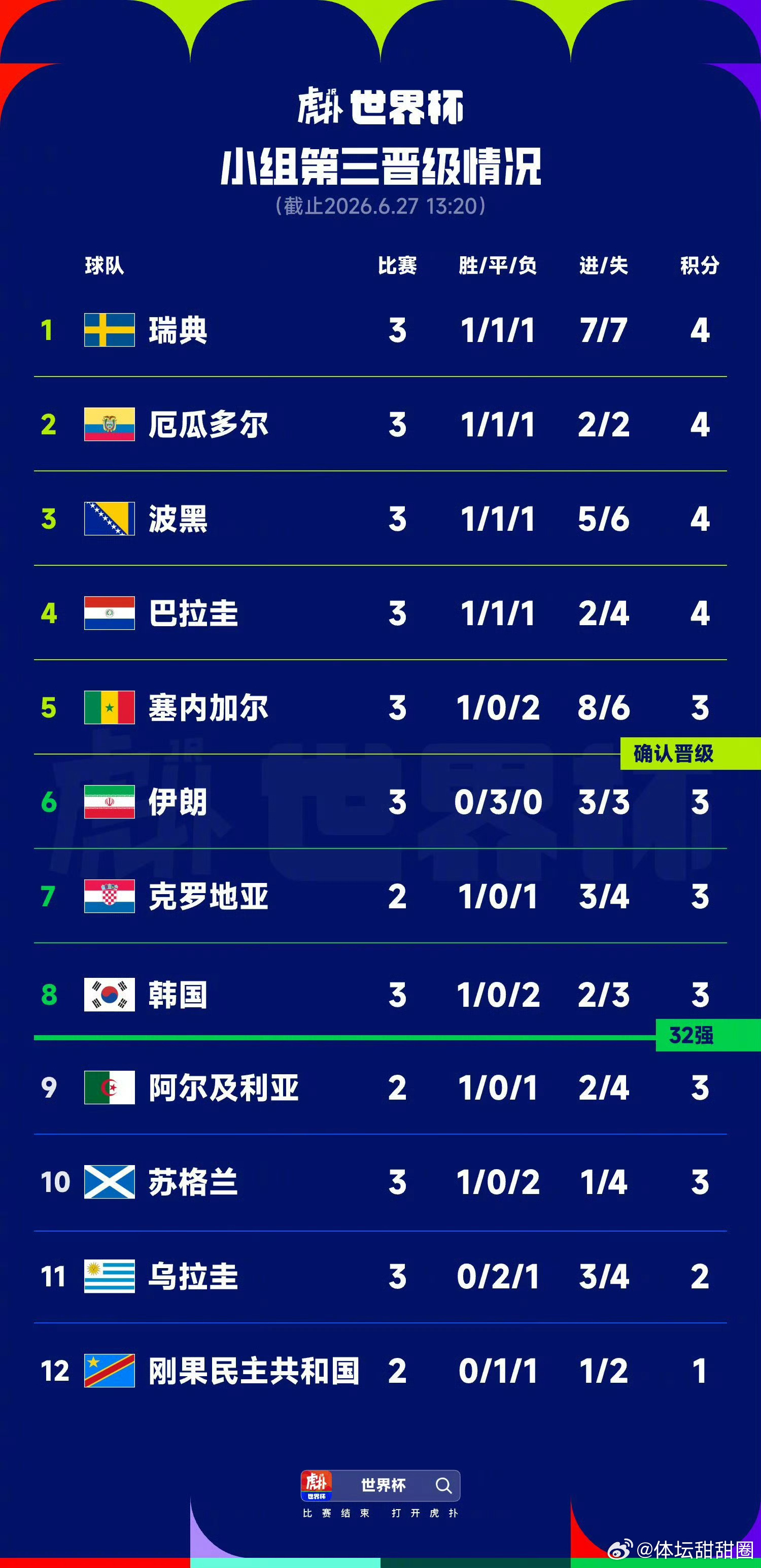 韩国再降一名就出局韩国队自毁好局：打平即可出线却0-1输给南非！目前晋级形势降至