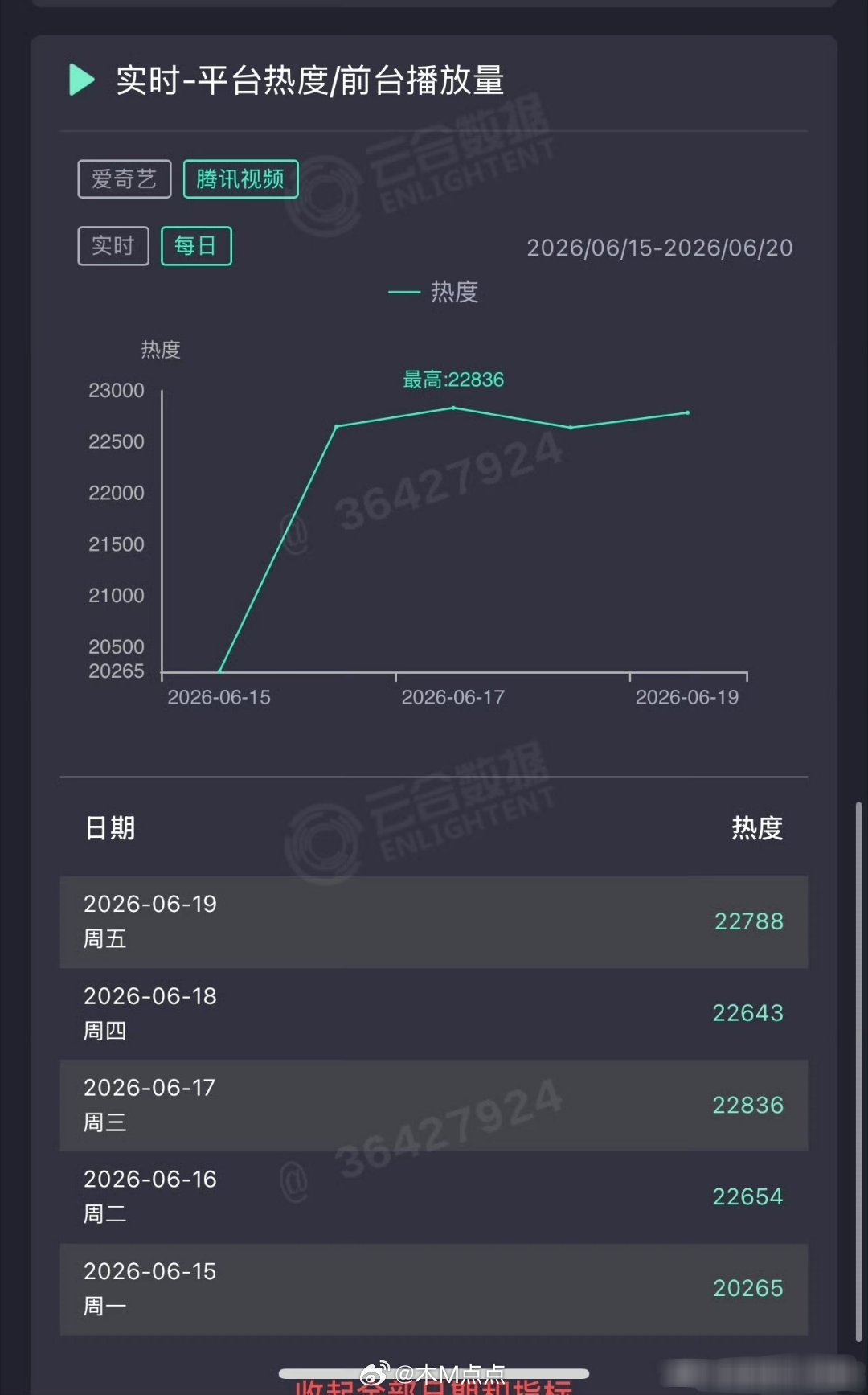 啊，这剧才破23000吗好在没横盘了 