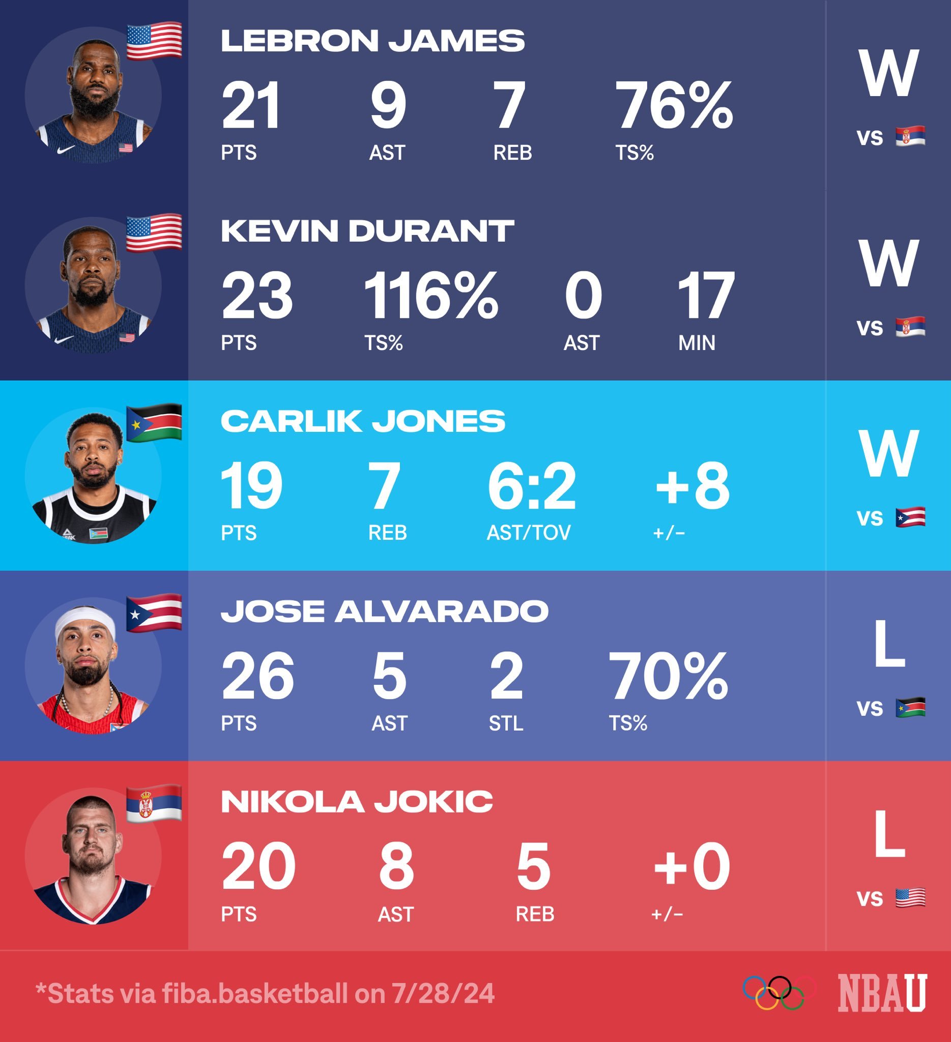 美媒《NBA_University》列出了奥运会男篮首轮比赛后，5个比较有意思的