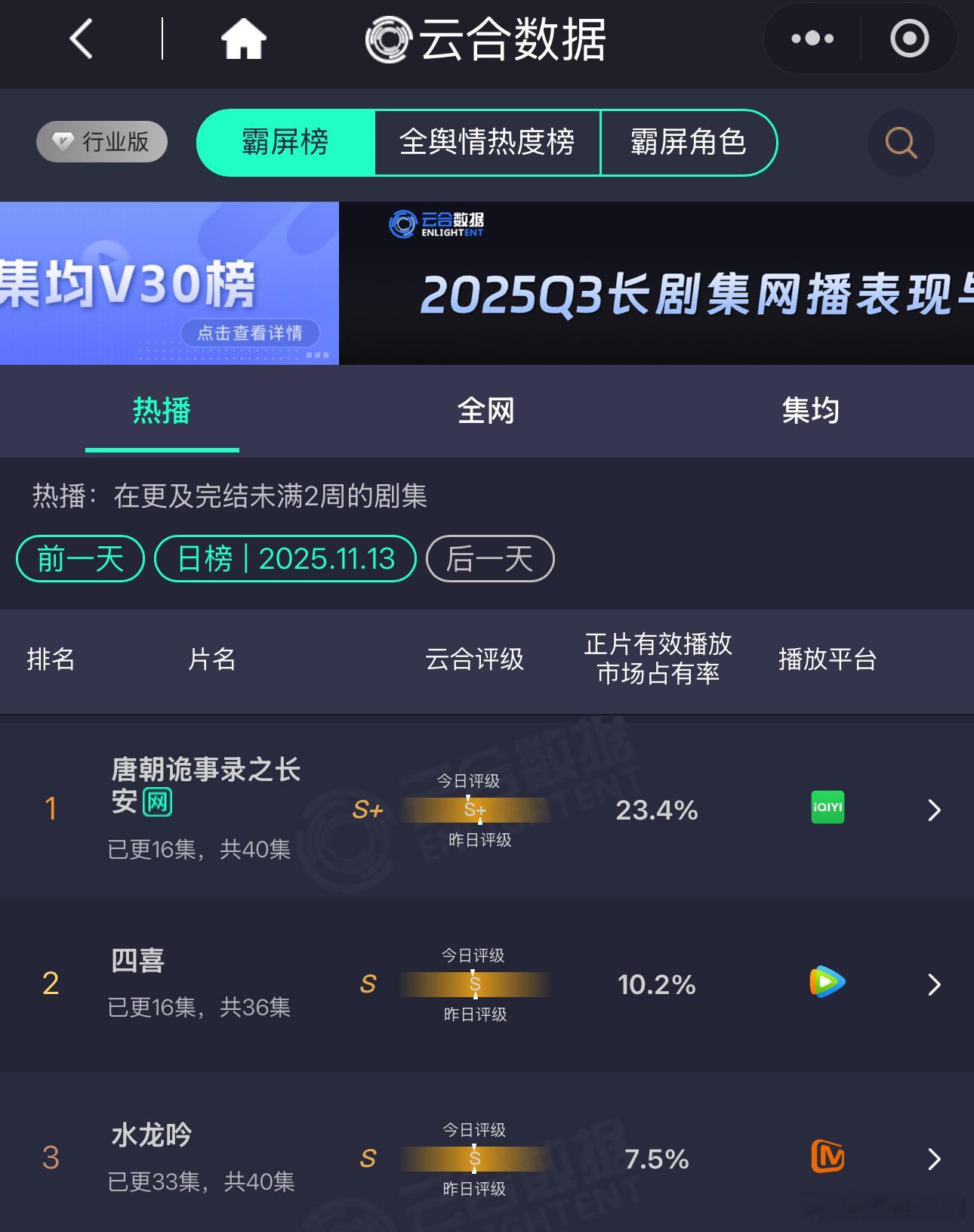 本以为🥝靠《唐朝诡事录3之长安》可以拉起11月的大盘，现在看来想多了，云合表现