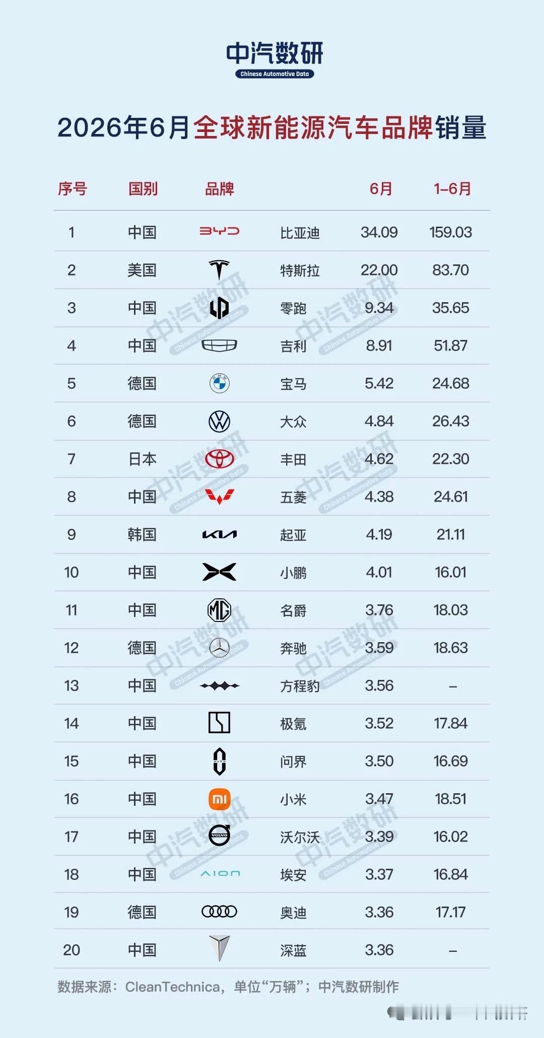 2026年6月全球新能源汽车品牌及车型销量TOP20