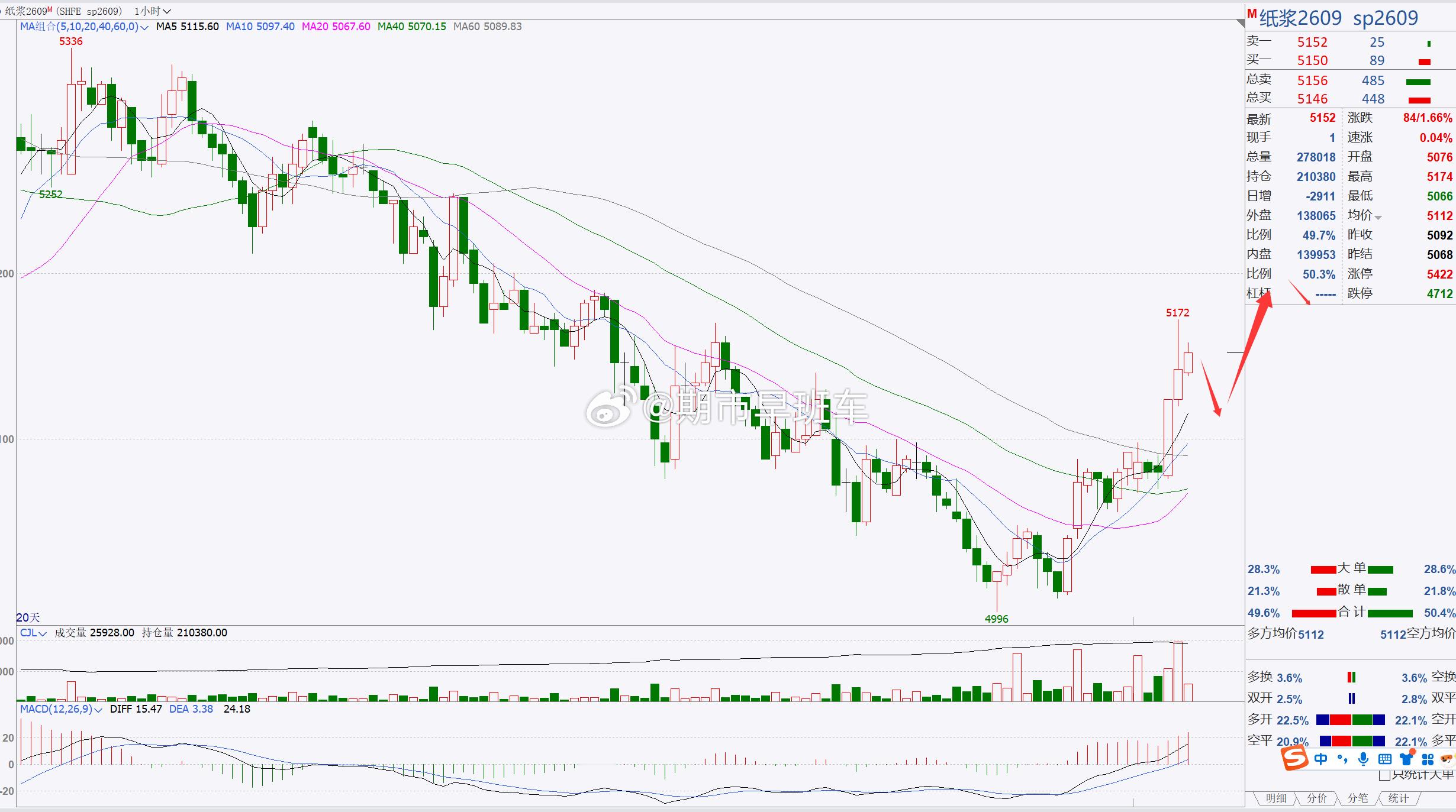 【纸浆2609】纸浆短期关注5200一带！纸浆日内伴随着短期反弹调整，我们前面提