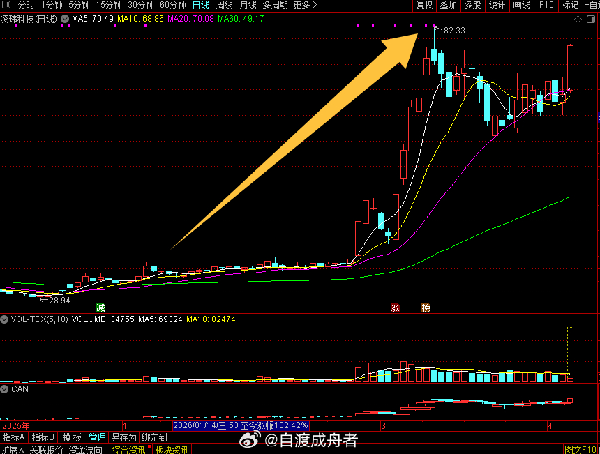 $凌玮科技 sz301373$ 破前高82.33问题不大，我们拭目以待 