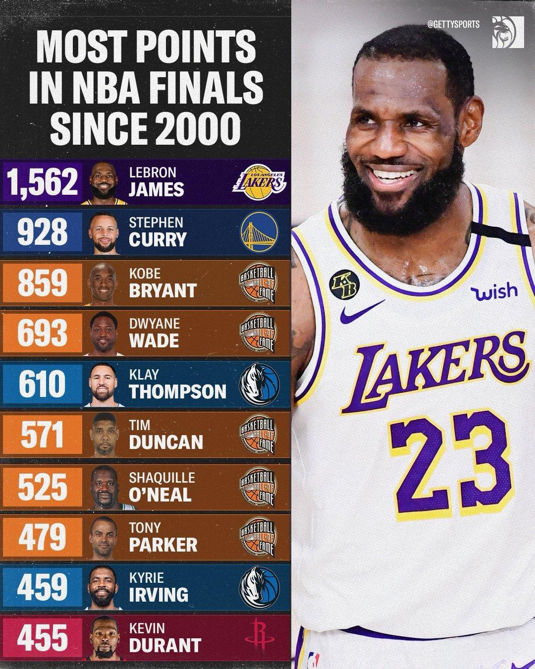 自2000年以来NBA总决赛总得分排名，詹姆斯1562分傲视群雄，库里928分位