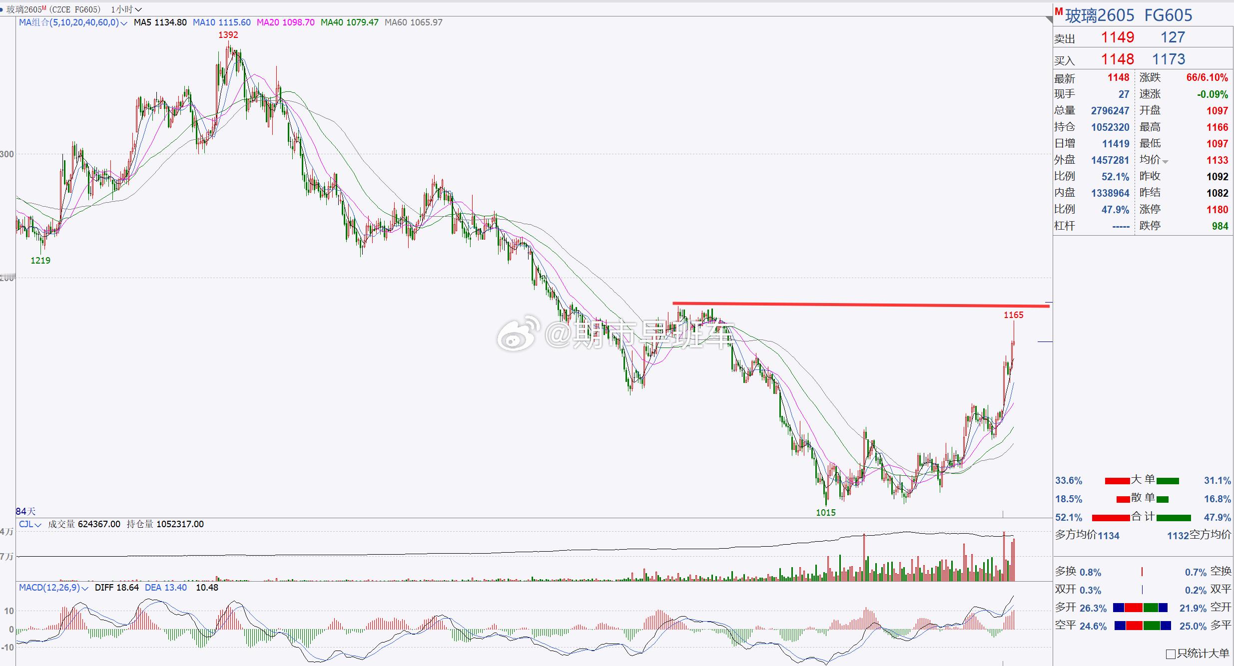 1、【玻璃2605】玻璃重点关注1180一带！玻璃前夕虽行情表现一般，但周一建议