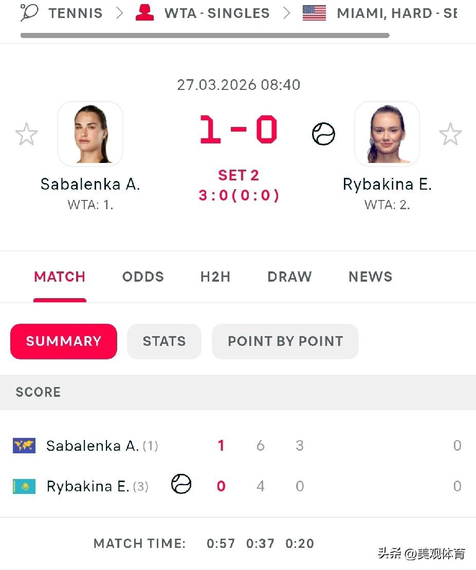 迈阿密：不到一个小时，萨巴伦卡已经6-4、3-0领先于莱巴金娜，萨巴伦卡王朝 不