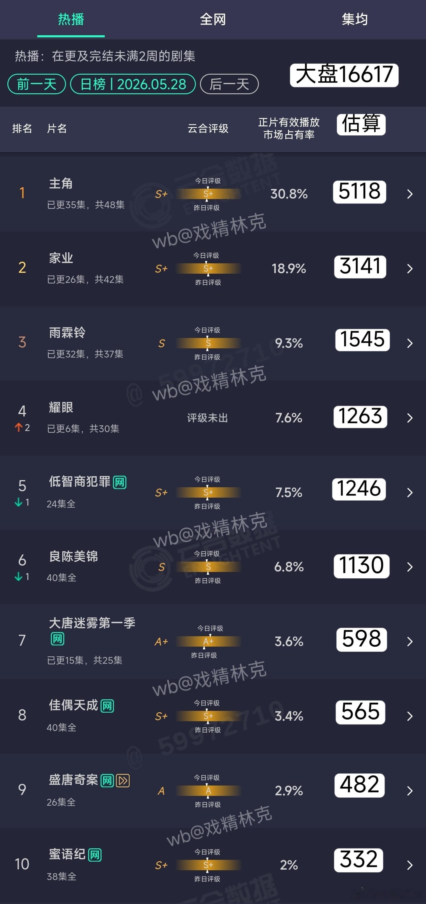5.28云合估算：主角单更一直维持在5000万以上，集均破4000万有戏，看后面