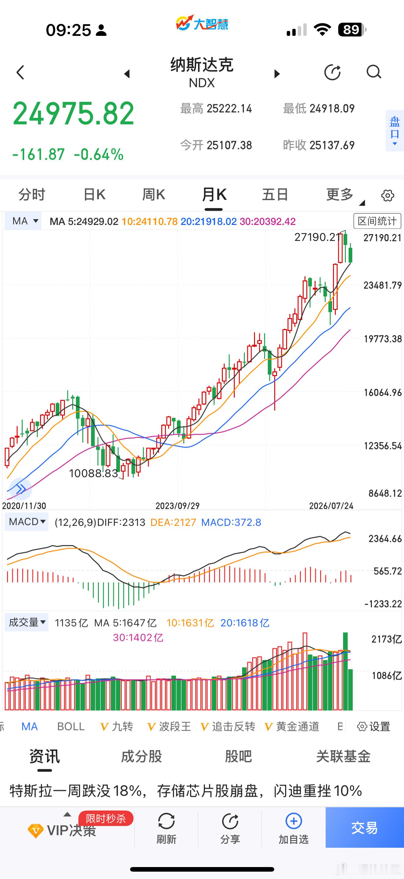 “大空头”加倍做空据华尔街“大空头”迈克尔·伯里最新发布的文章，他正在对AI芯片