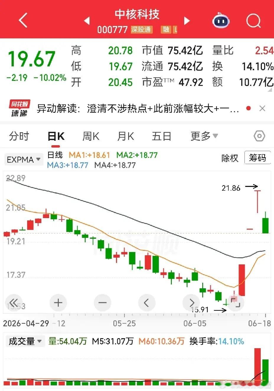 手上拿着的股票，就怕像中核科技和常铝股份这种大幅低开的，并且是低开低走。遇到这样