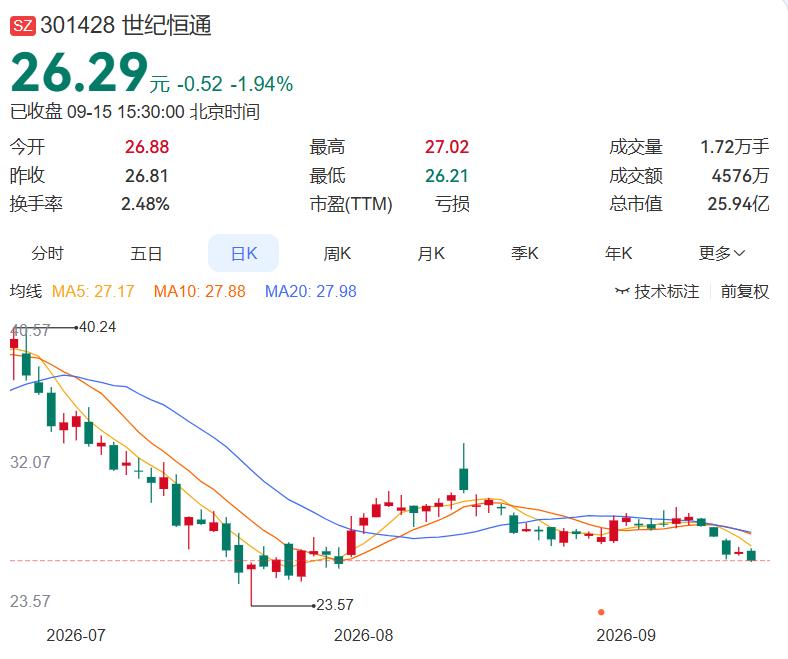 2026.9.15晚间多家公司发布消息（一）
 
一、今日发布减持
世纪恒通：实