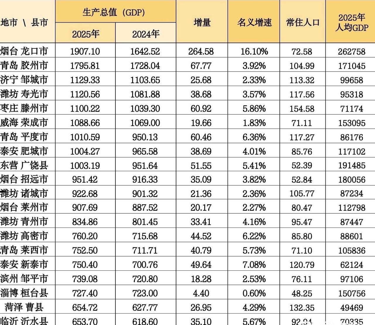 2025年山东GDP20强县出炉：滕州超荣成、新泰超邹平
山东省是我国经济第三大