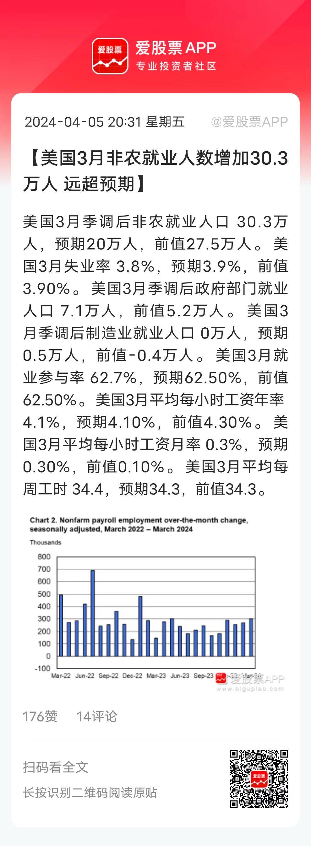 美国非农数据远超预期，预期20万人，实际上30万人，就业市场依然火爆！这下美联储