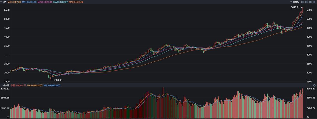 此前创业板指数的走牛，CPO就发挥了重要的引领作用。这种情形一直延续到了现在，感