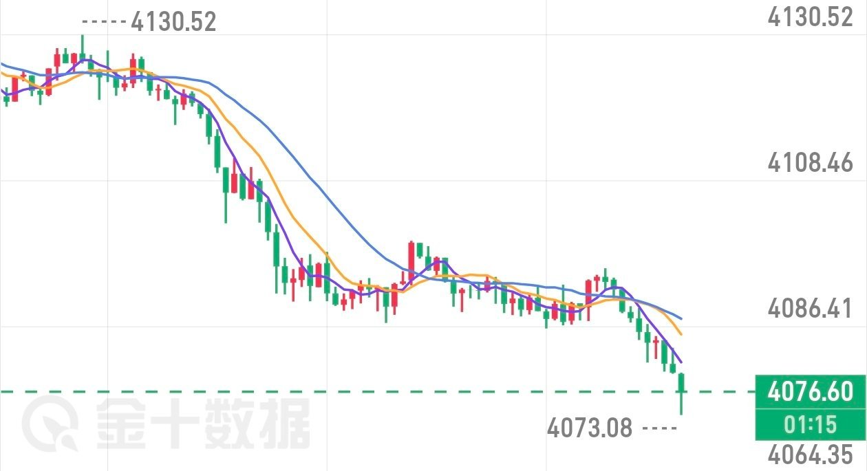 晚间依托下方70支撑点位，参考黄金现价4075附近多进去，止损4068，目标暂定