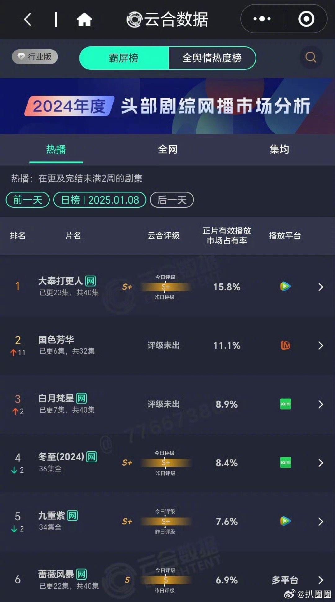 今日云合国色芳华反超白月梵星了～ 