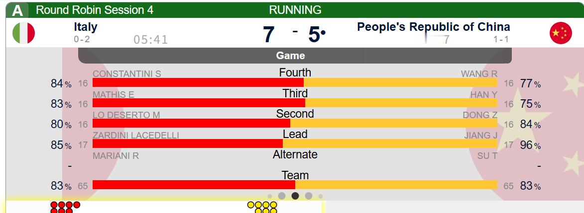 意大利还有五分半，常规局最后两局疯狂复杂化局面吧 
