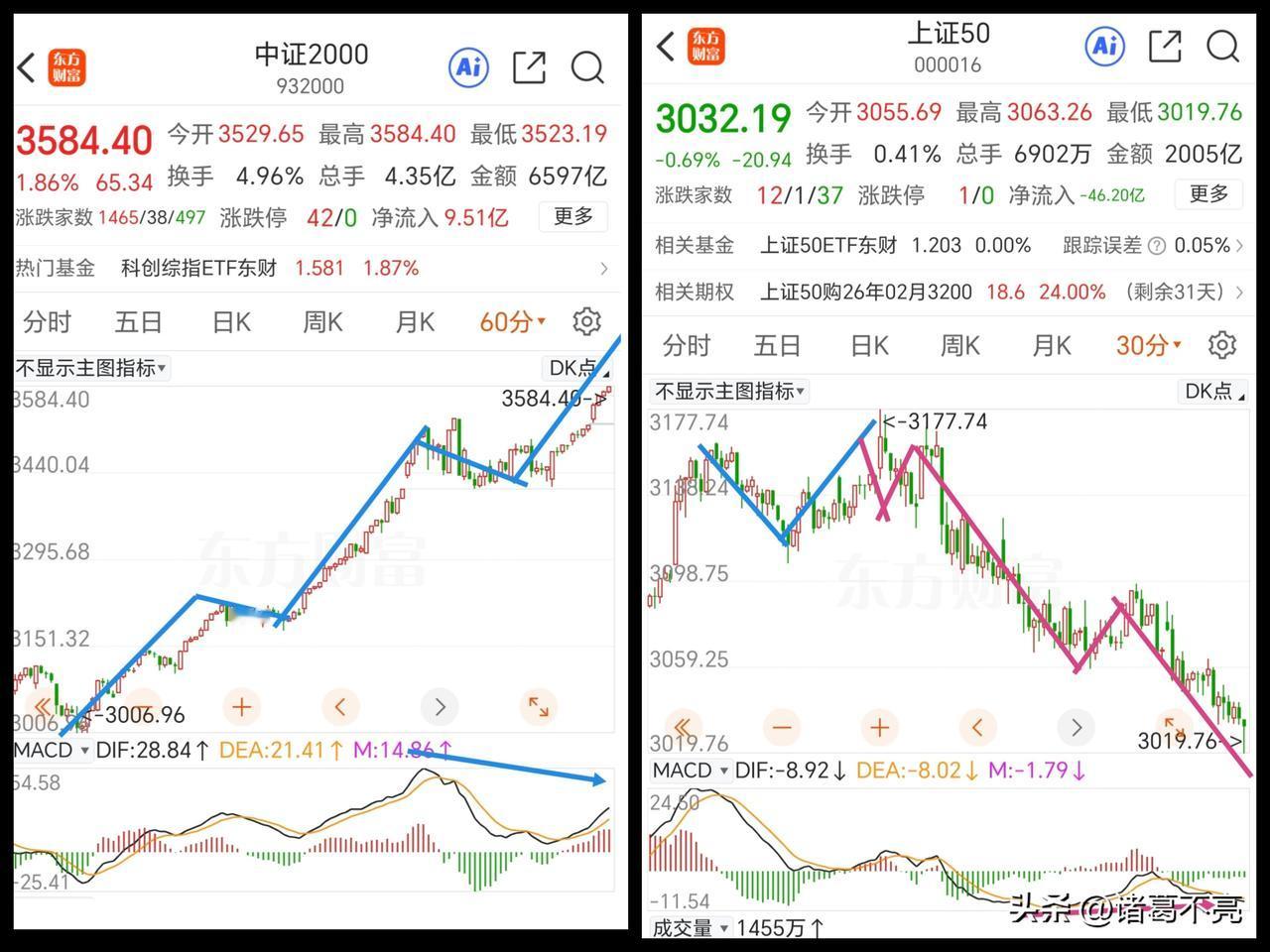 5日线上定去留。
中小盘虽强，已经在5浪里了，而且是第五微浪的上涨，不是第五子浪