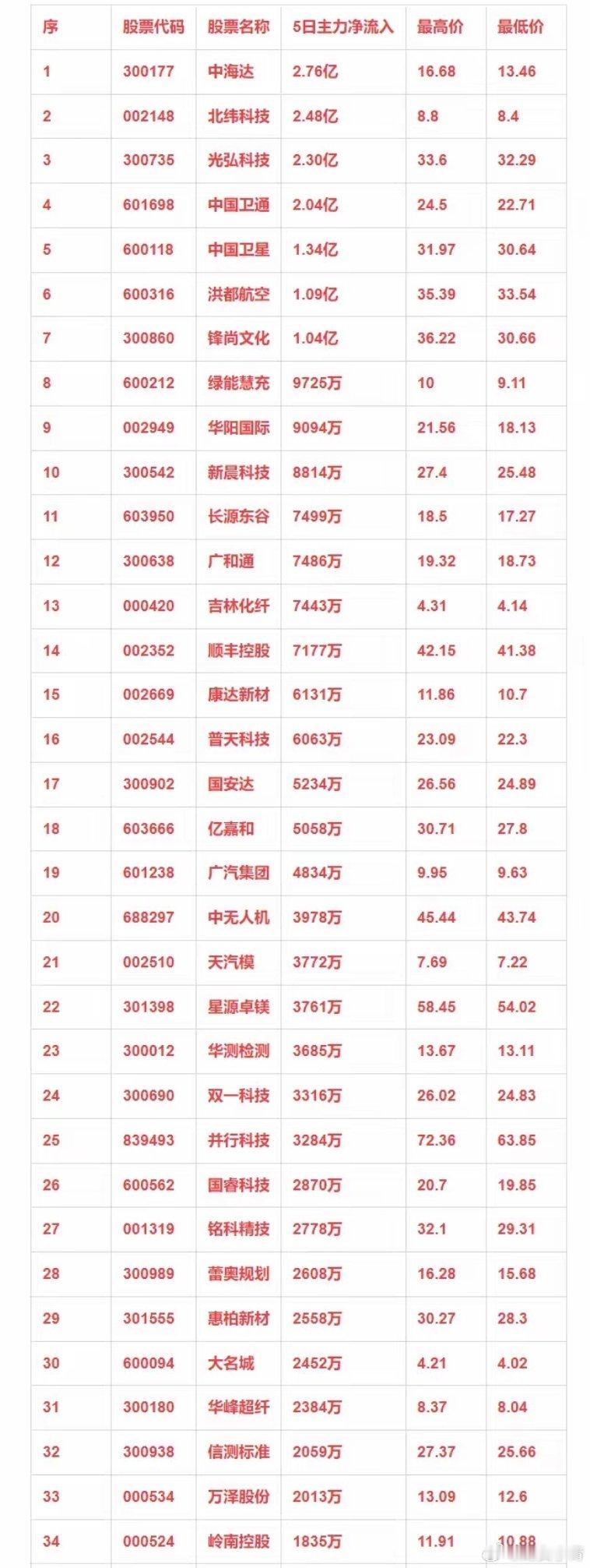 低空经济概念，本周主力资金净流入的34强个股！ 
