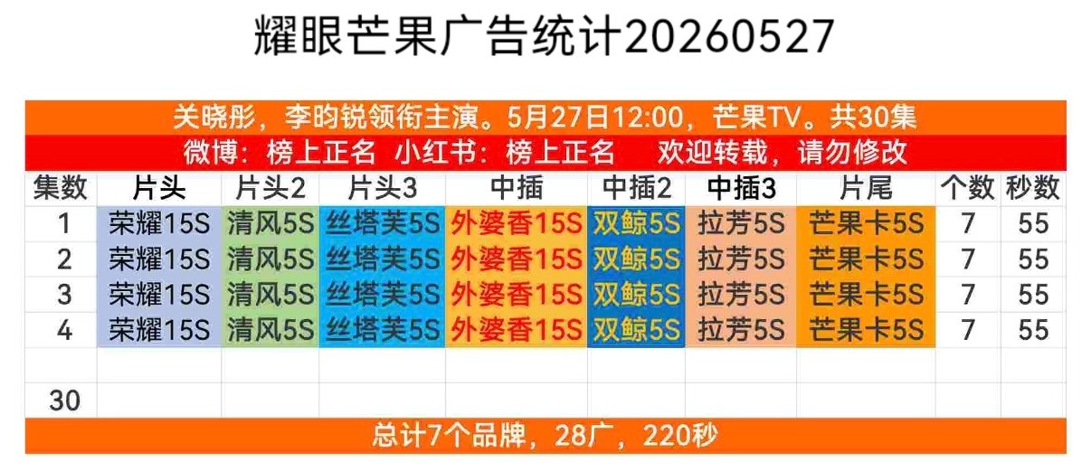 开局七广，李昀锐两个商务投广共云包场3w，正在发放中欢迎大家上芒果看耀眼耀眼开播