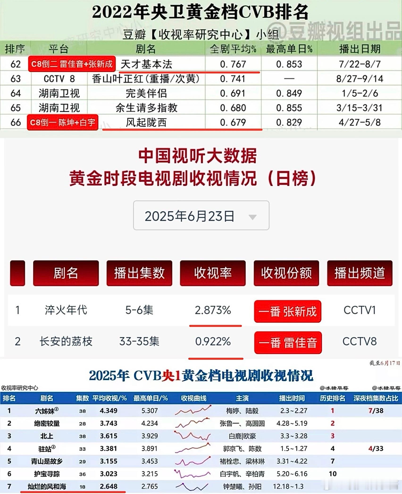 雷佳音和张新成的新剧，22年要不是有《风气陇西》垫底，雷佳音和张新成的《天才基本