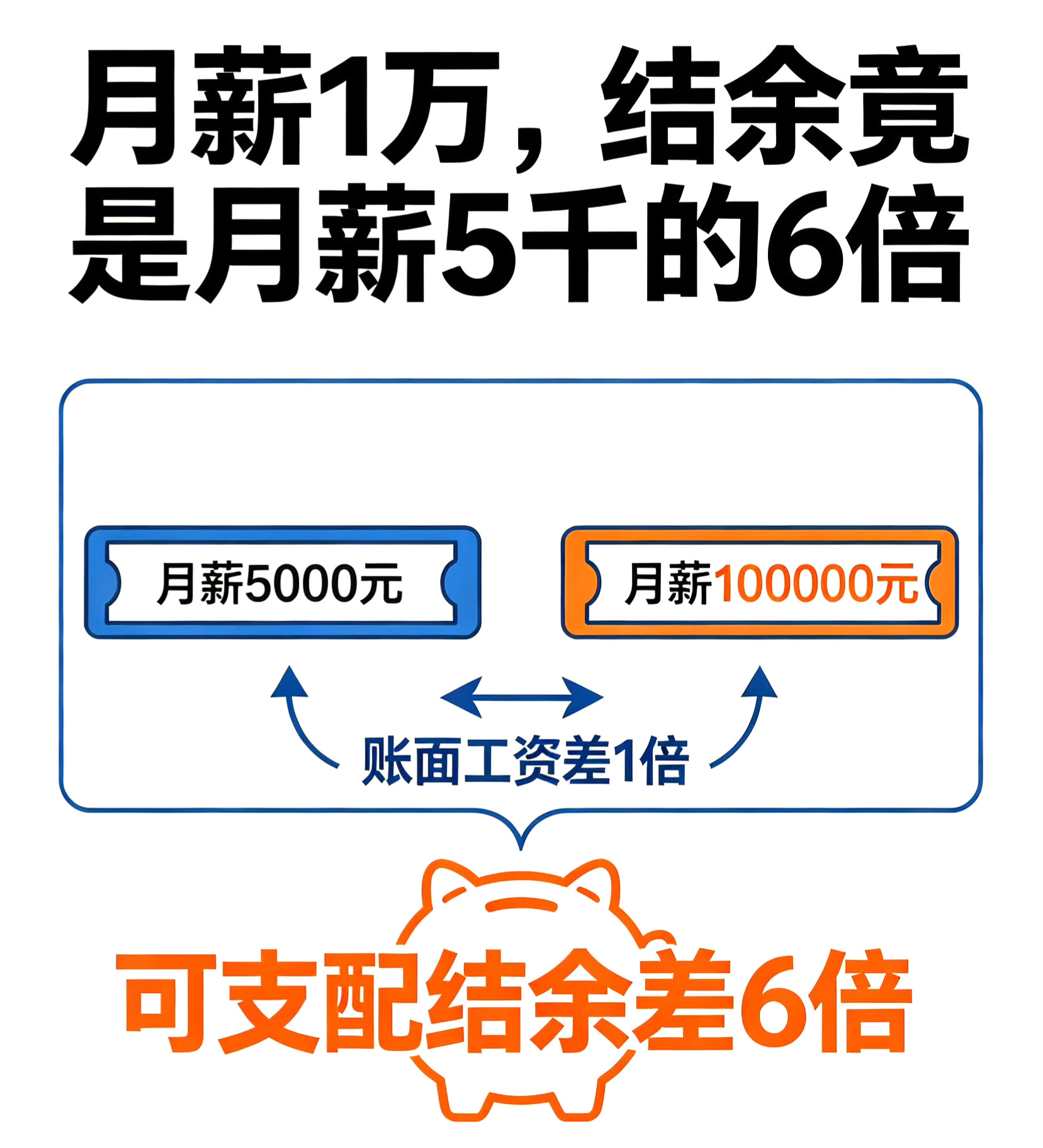 月薪1w是月薪5K的六倍 账面工资看，月薪1万只是5000的2倍。但扣掉房租、吃