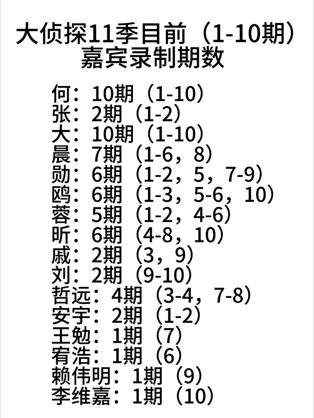 大侦探11季嘉宾录制期数（更新版）目前一到十期的整理，后续还会更新。第九案和第十