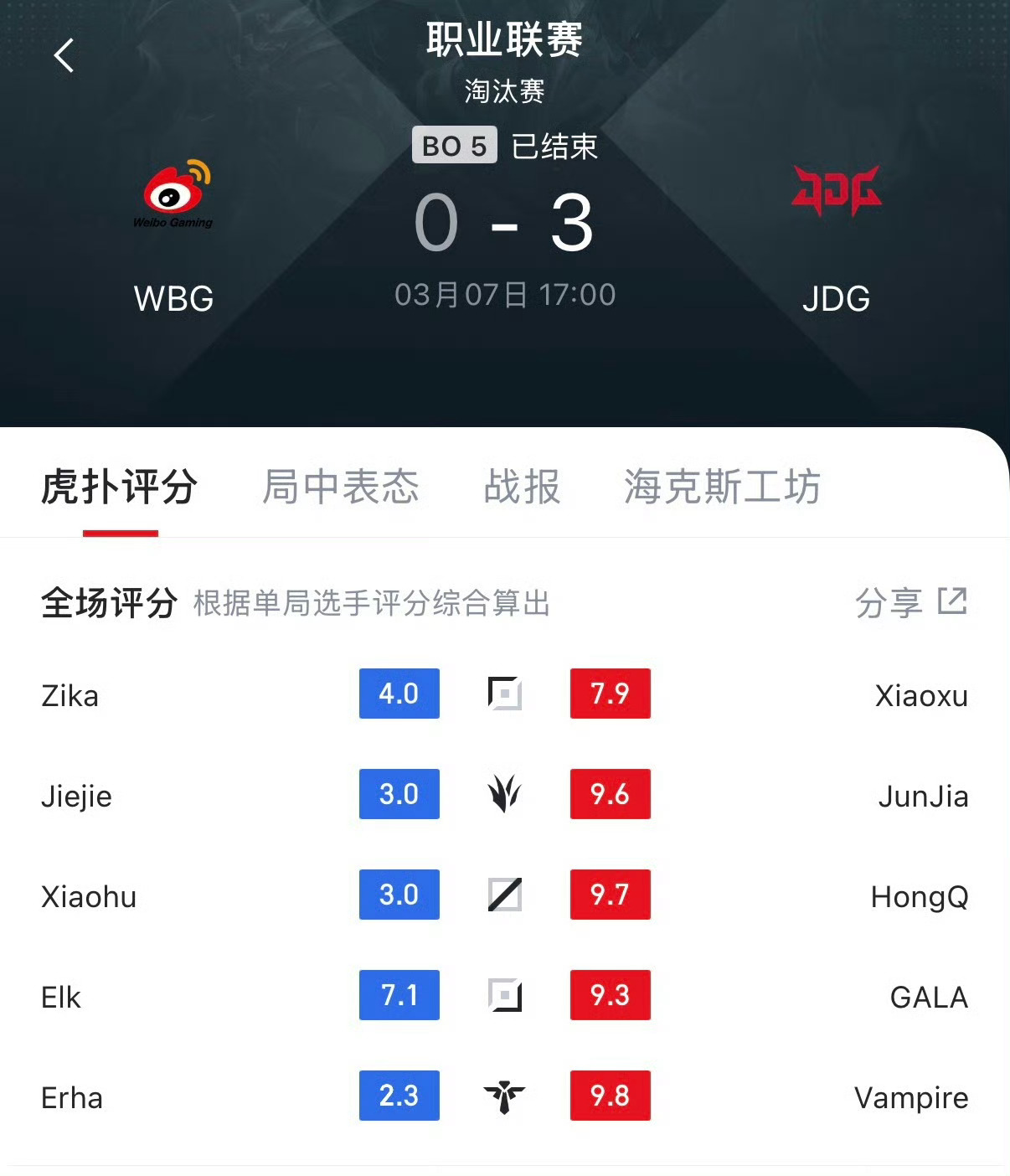 JDG战胜WBG作为季后赛JDG最稳定的选手之一，Vampire终于拿到了MVP