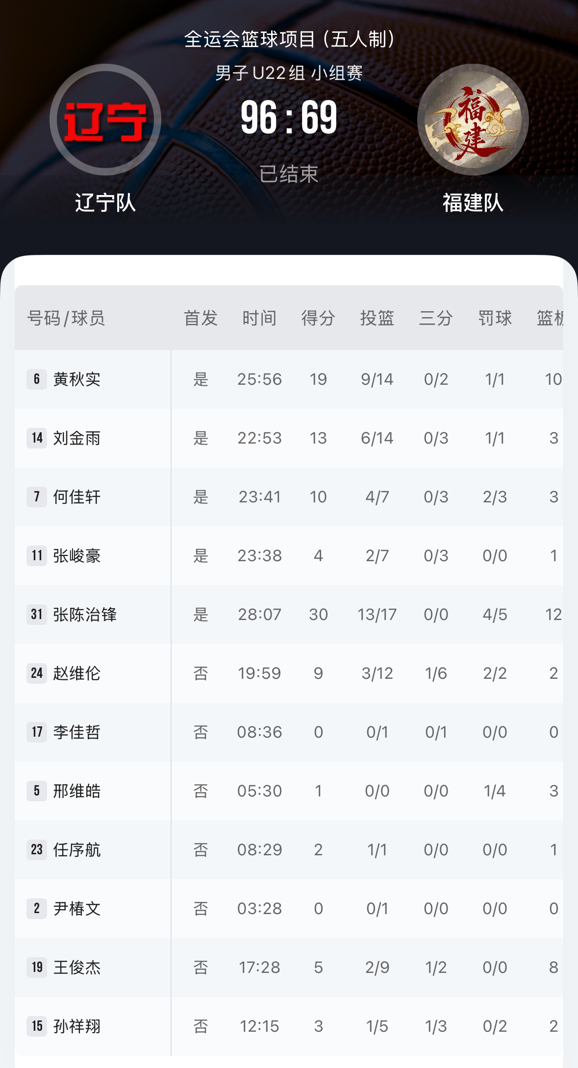 全运会u22辽宁大胜福建张陈治锋继续保持火热状态得到30分12篮板4助攻1盖帽1