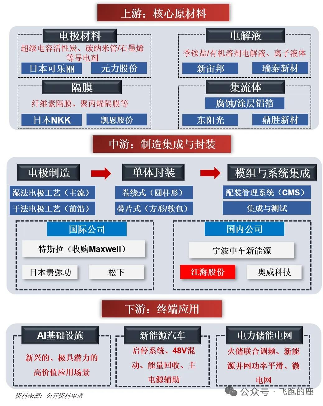 算力压舱部件！超级电容全产业链梳理
 
超级电容具备秒级快充、数十万次循环、宽温