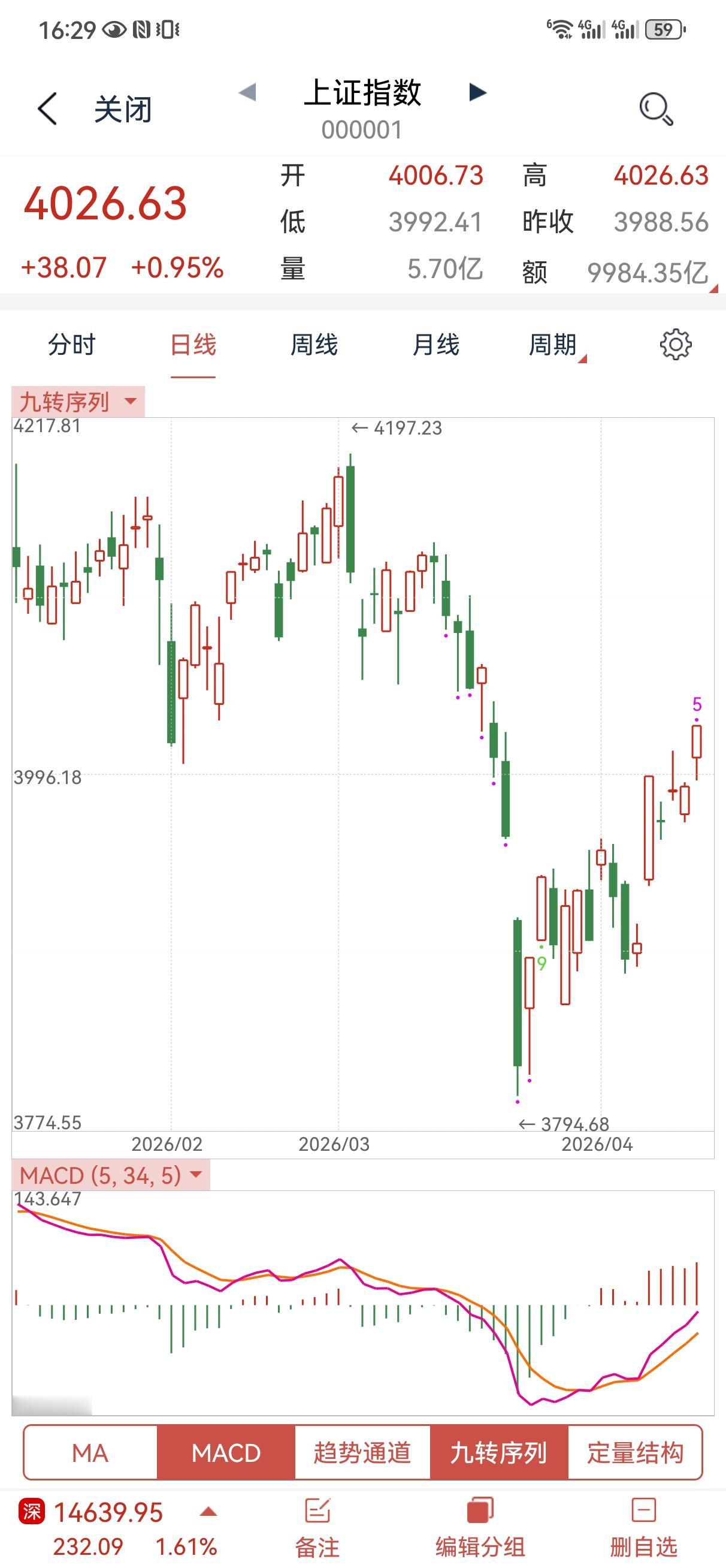 4月15日操盘笔记:
大盘在经过了接近一个月的震荡调整之后，今天终于用一根中阳线
