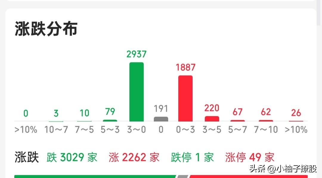 今天会以震荡为主，别追高就行，资金再做切换，你从板块板块就可以看出，今天以创业板