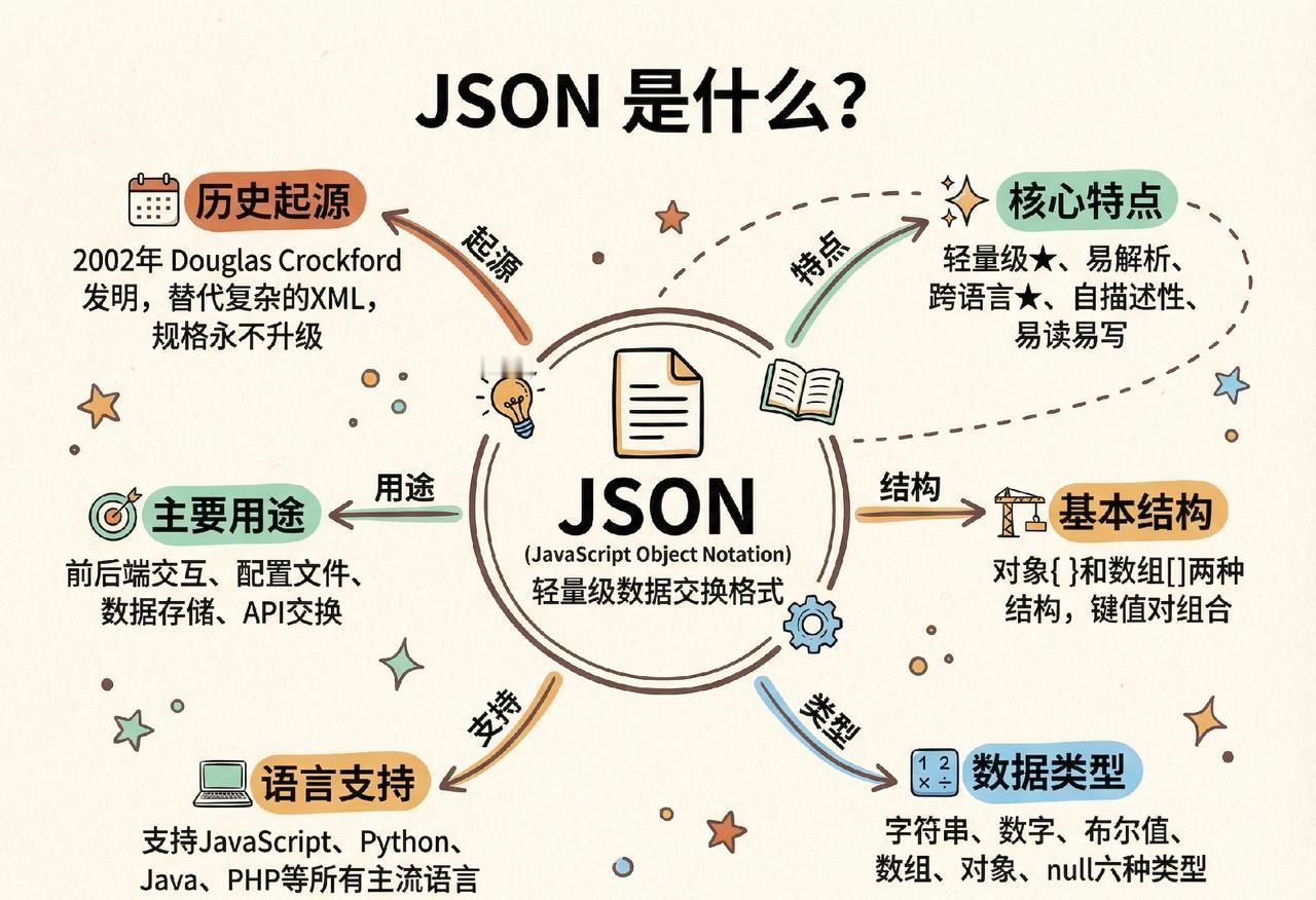什么是 JSON？JSON（JavaScript Object Notation