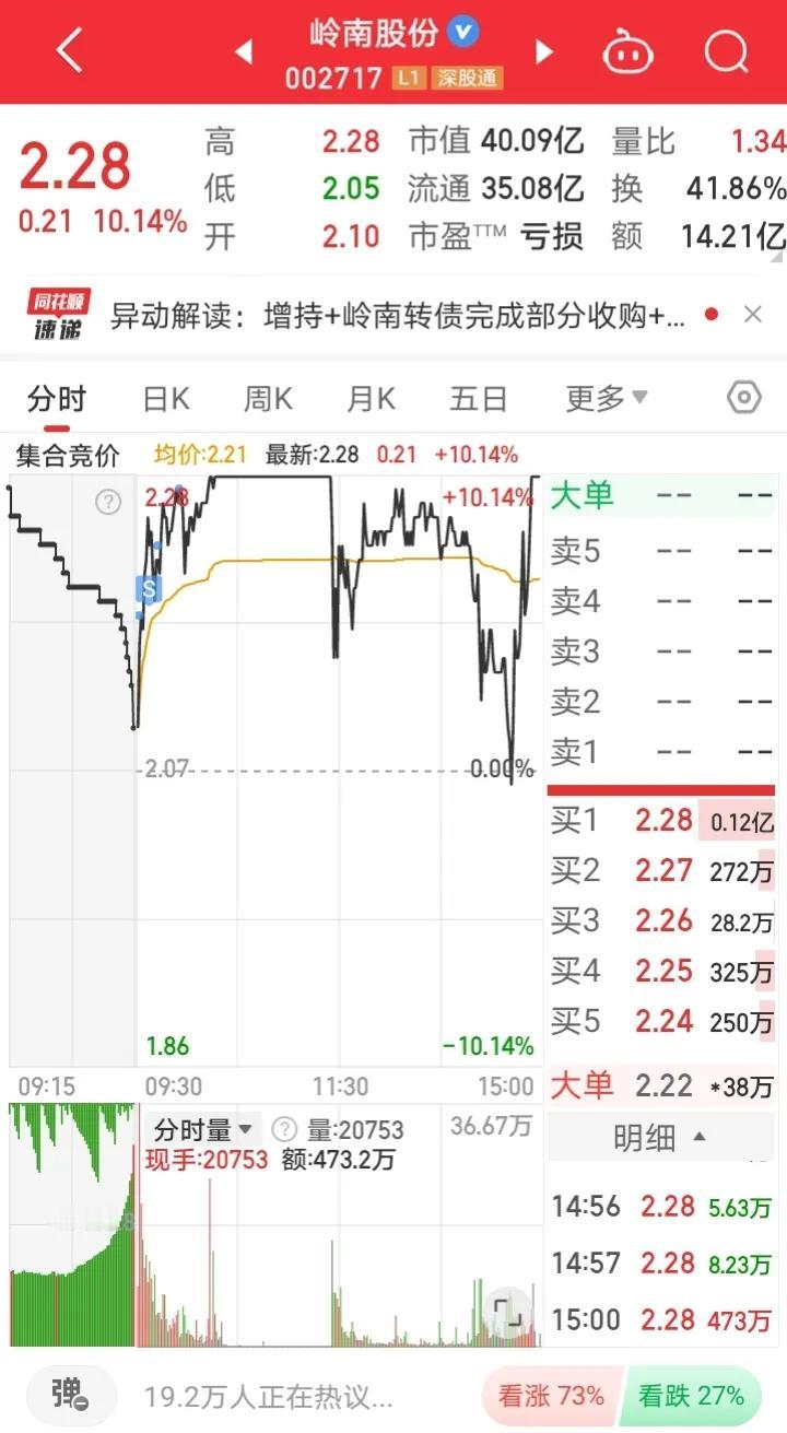 9月26日首板实盘：暴涨的一天，对于首板客来说并不友好！

1、岭南股份

昨天