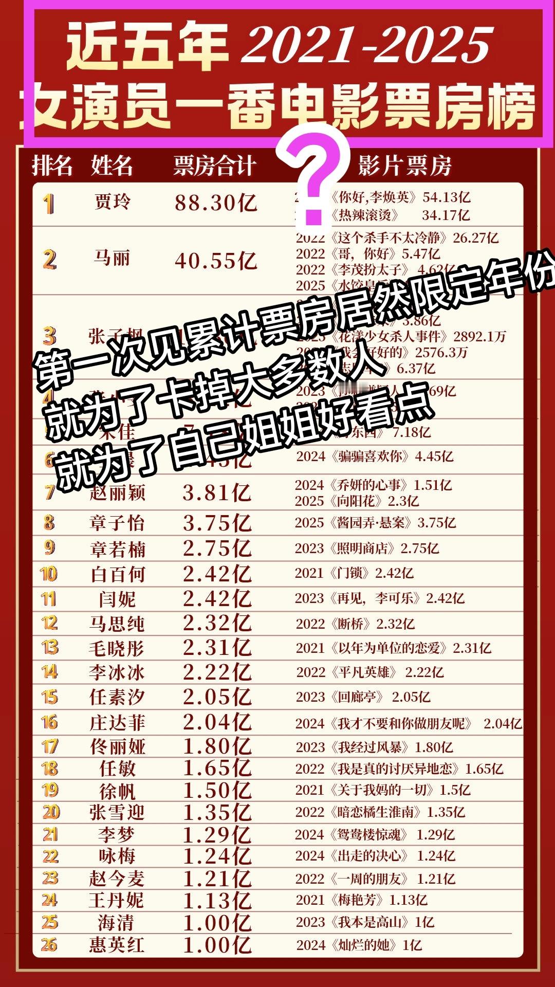 虫子式的假表格又一次招笑了，不愧是赵家班出品，电影票房比不过别人是吧？那就把别人