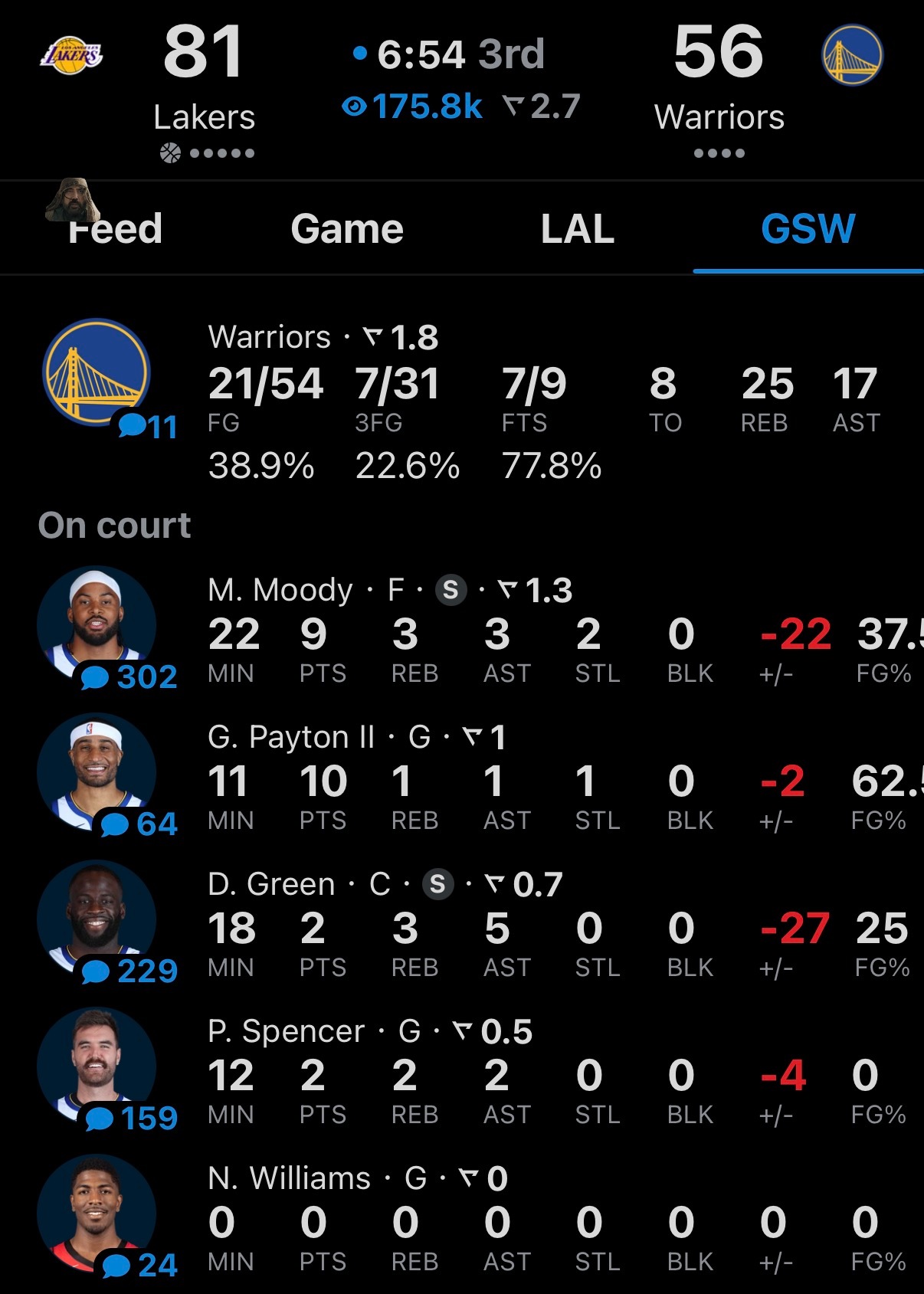 落后25分啦，湖人暂停回来之后继续罚球。