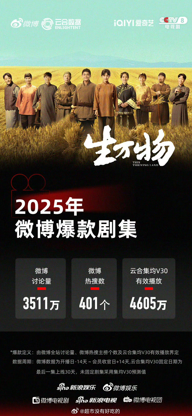 杨幂《生万物》又一个爆款认证➕1来自微博官方认证[点赞] ​​​