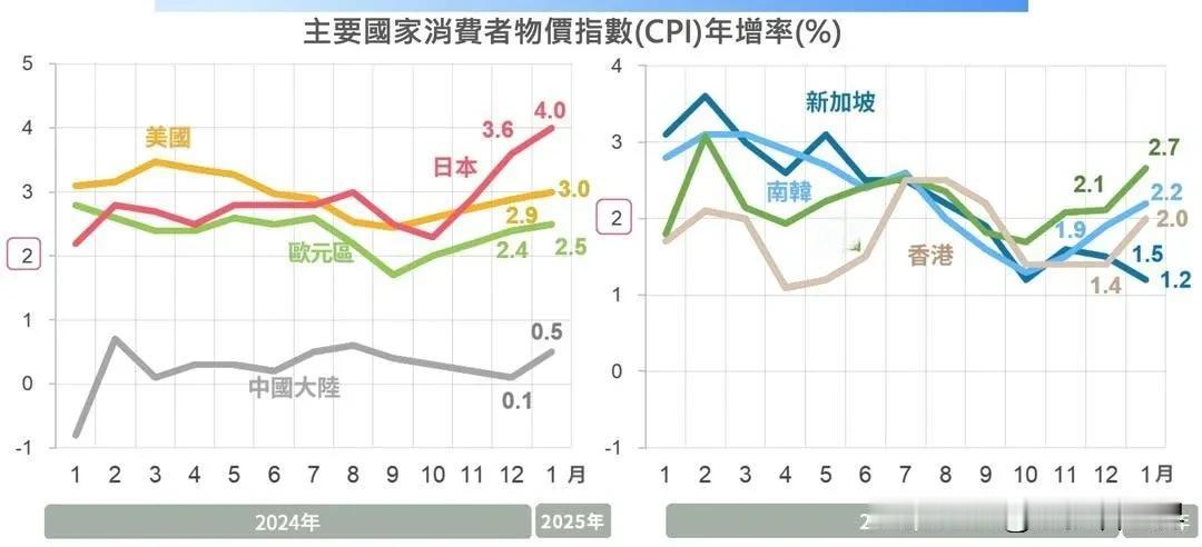 曾几何时，在世界几个主要经济体中，日本已经是通货膨胀最严重的国家，相比之下，中国