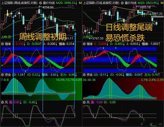【9月15日浪上波16.94】9月较可能中长阴；周线调整初期，本周可能中长阴，类