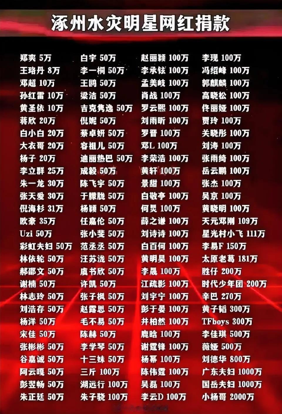 网友整理的明星、网红们的捐款清单。
前三都是网红:小杨哥2000万，国岳夫妇10