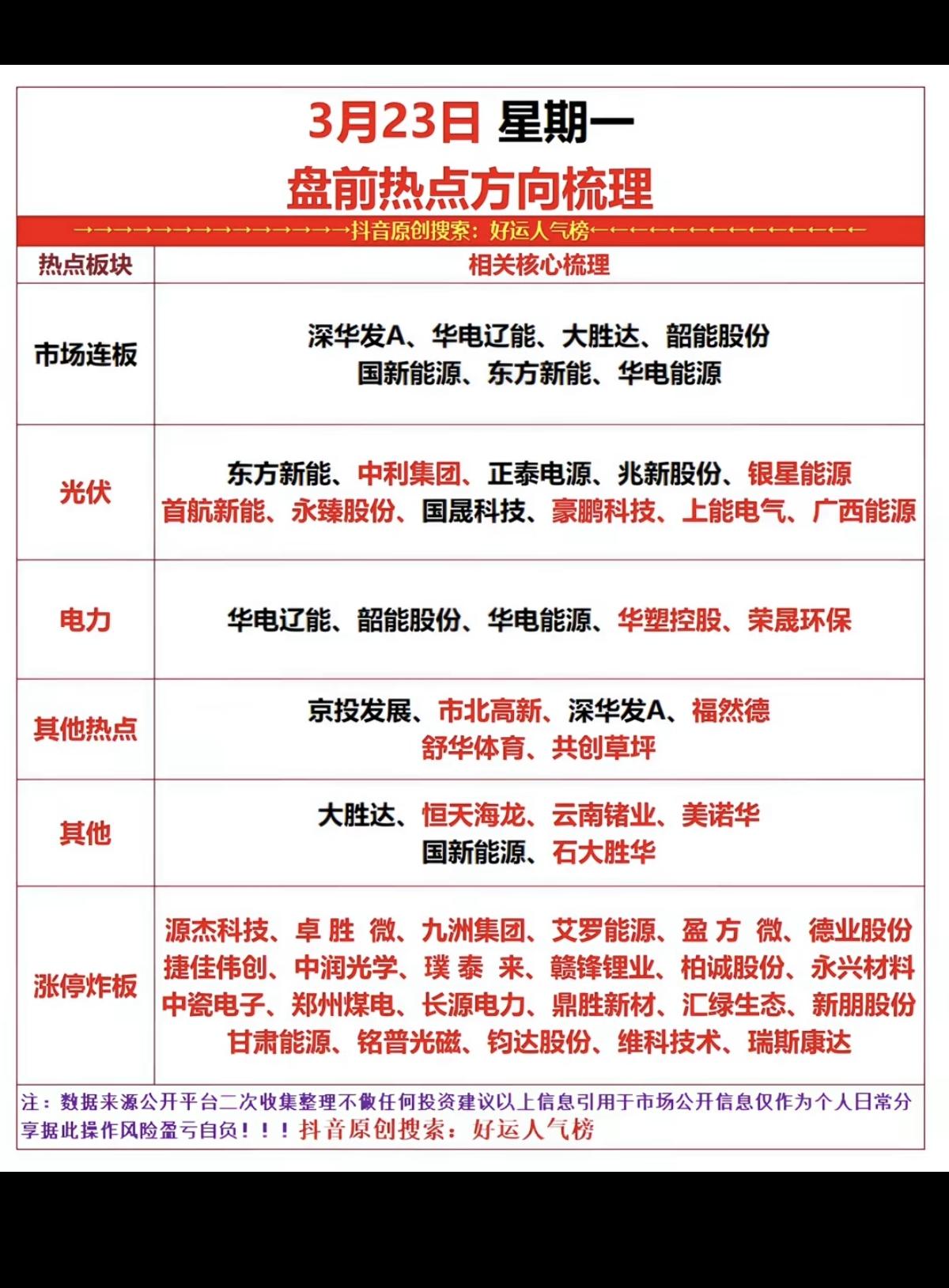 3.23周一  市场热点方向+投资逻辑！

1.太空光伏，光伏设备
2.电力、算