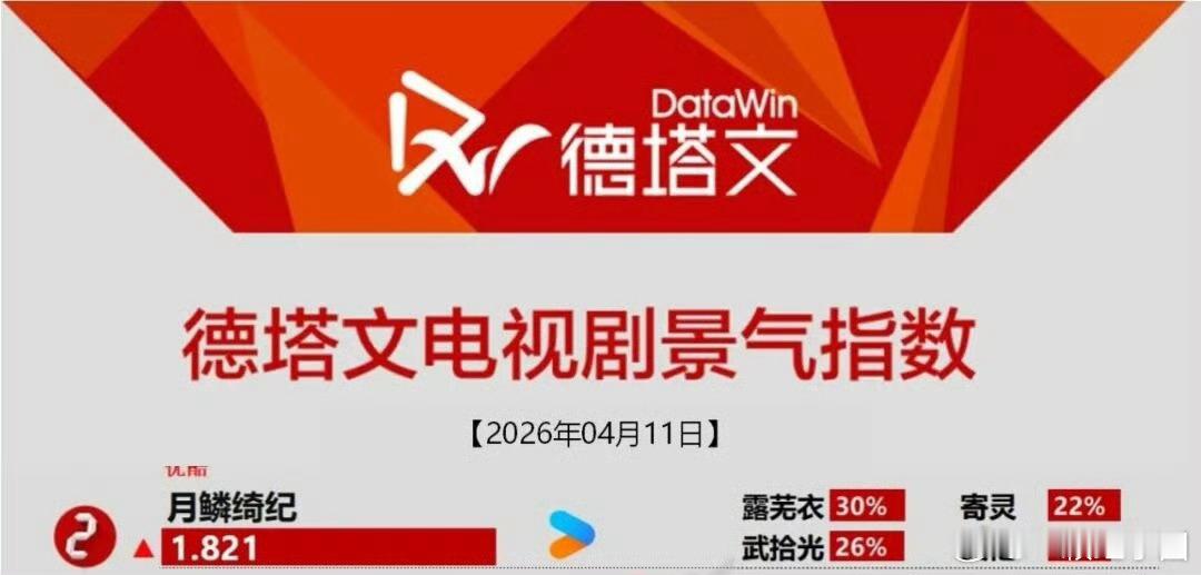 曾舜晞 今天就不到2分钟戏份但德塔文占比第二！！用最少的戏份演出了最惊艳的武拾光