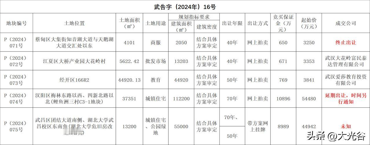 武汉今日已知顺利成交2宗地块！
9月20日，武汉计划出让5宗地块的国有建设用地使