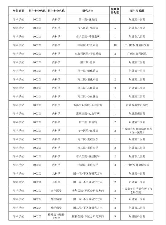 ‼️广州医科大学25考研第二轮调剂名额！