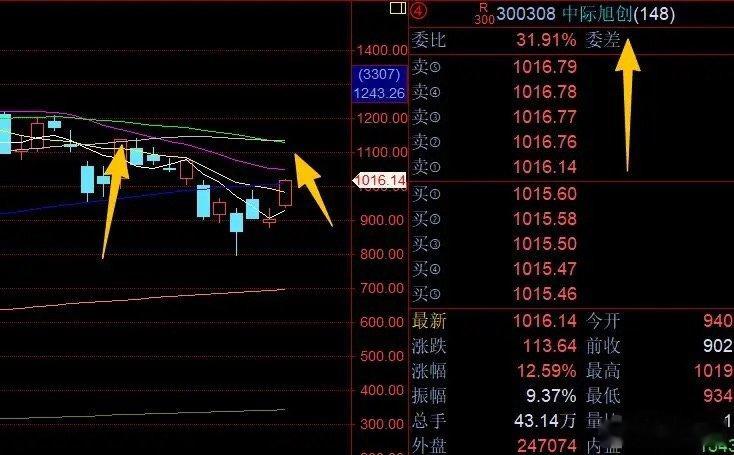 科技反弹的第一个点位在哪里？看7.21、7.22的高点，那是撕心裂肺杀跌后的第一