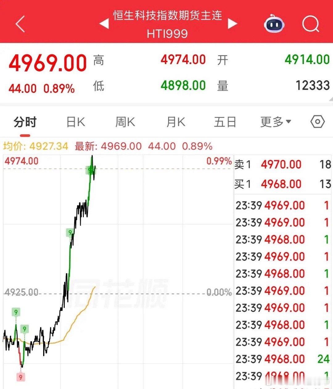 重磅利好消息恒生科技期指和A50期指直线拉涨，明天A股和港股都必涨：不用担心明天