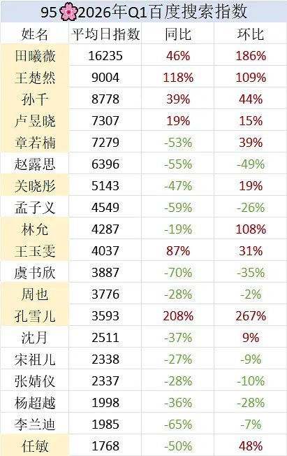 95🌸第一季度百指数排名田曦薇这个指数好高，直接断层了 