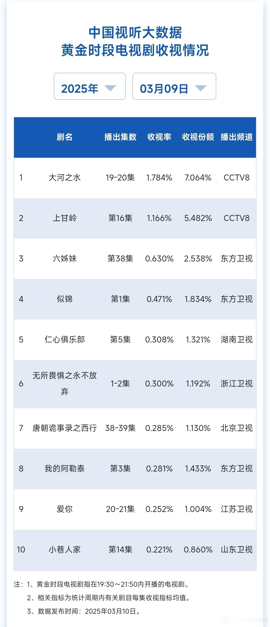 3.8/9cvb：六姊妹在的3月8日东方破0.7再创新高，牛比我都说累了，似锦吃
