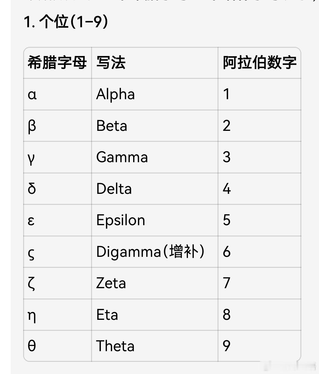 τ 是300，有几个知道的？希腊数字体系是后世人伪造出来的，它最多就是个序数，根