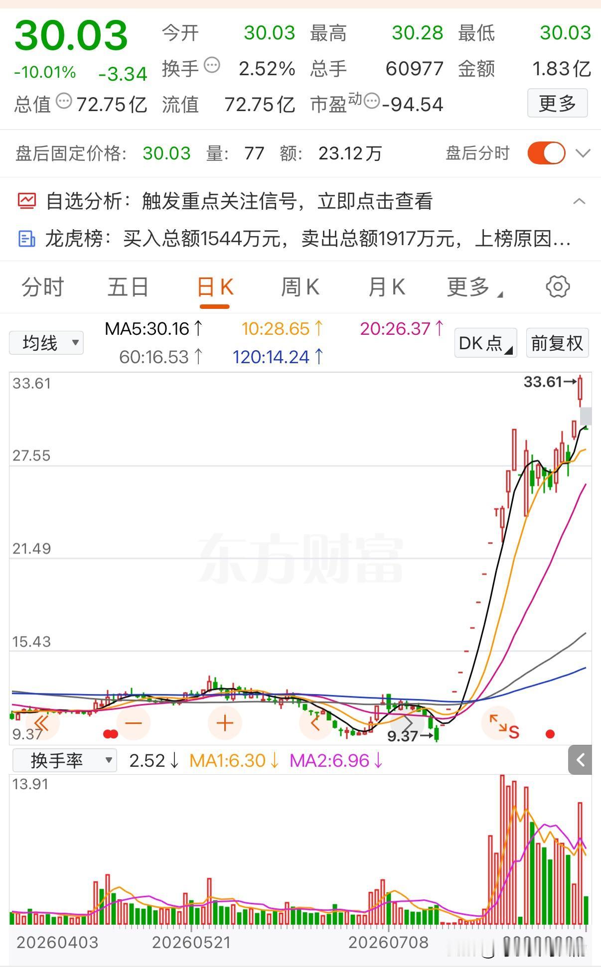 4倍牛股一字板跌停，究竟发生了什么？
这是一家做家居用品的公司，也因为此近几年股